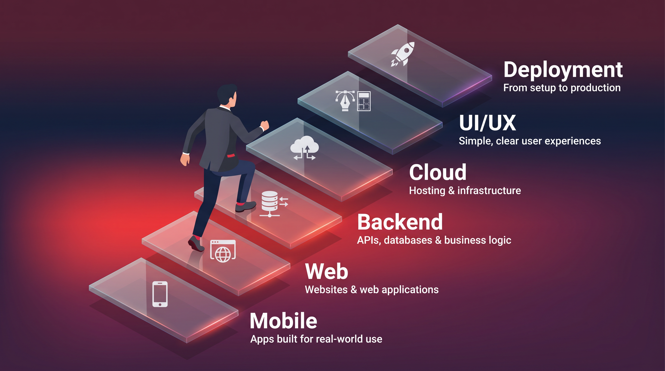 The RedFox AI stack, one layer at a time: Mobile — apps built for real-world use; Web — websites and web applications; Backend — APIs, databases and business logic; Cloud — hosting and infrastructure; UI/UX — simple, clear user experiences; Deployment — from setup to production.
